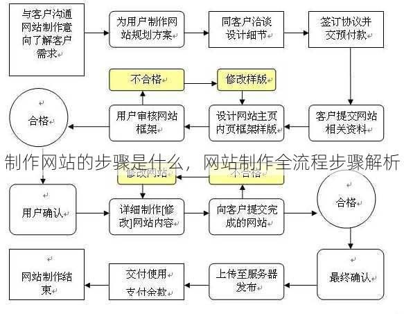 制作网站的步骤是什么