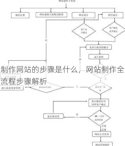 制作网站的步骤是什么