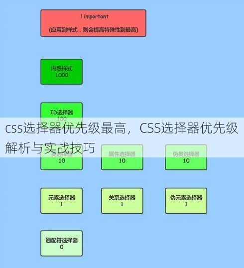 css选择器优先级最高
