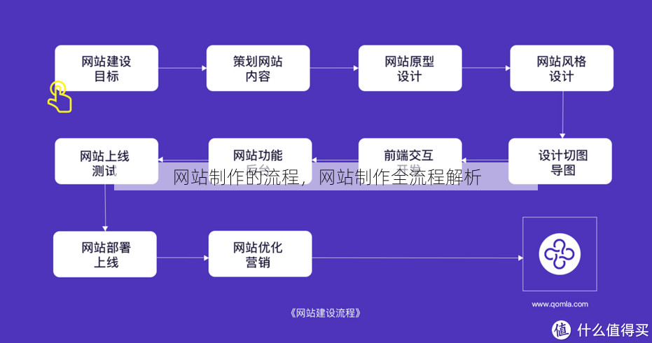 网站制作的流程