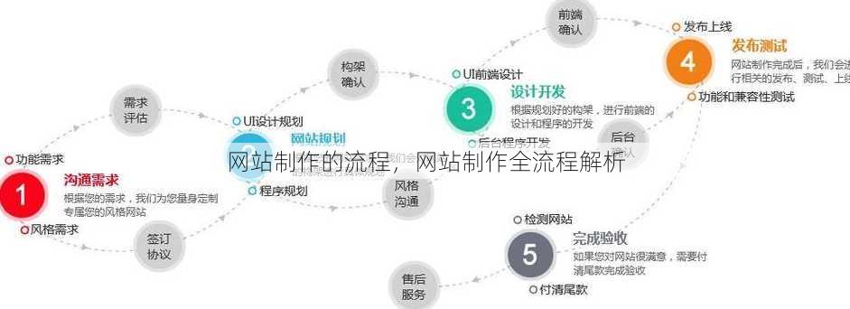 网站制作的流程