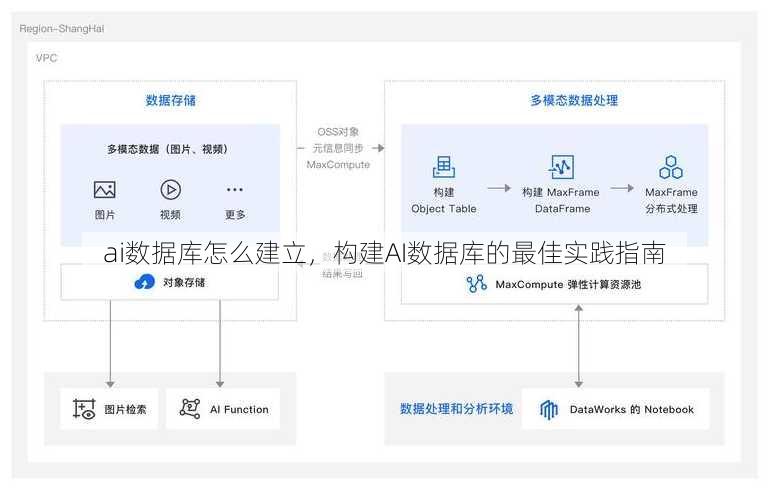 ai数据库怎么建立