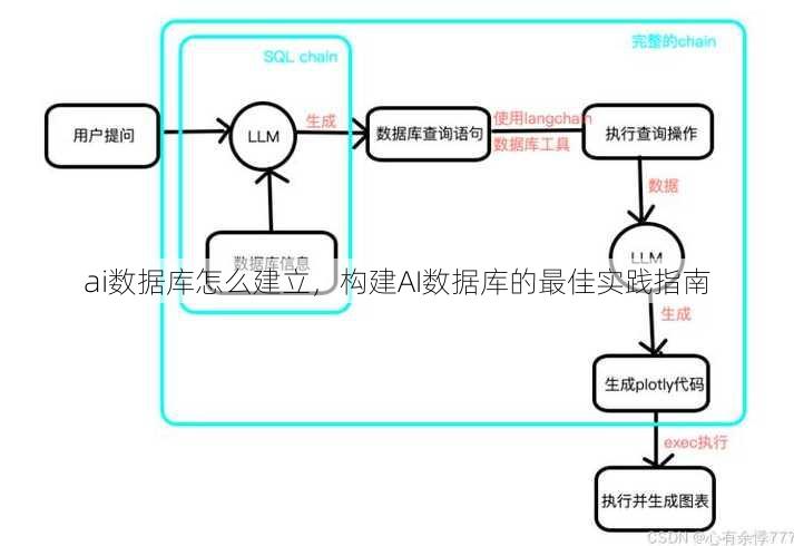 ai数据库怎么建立