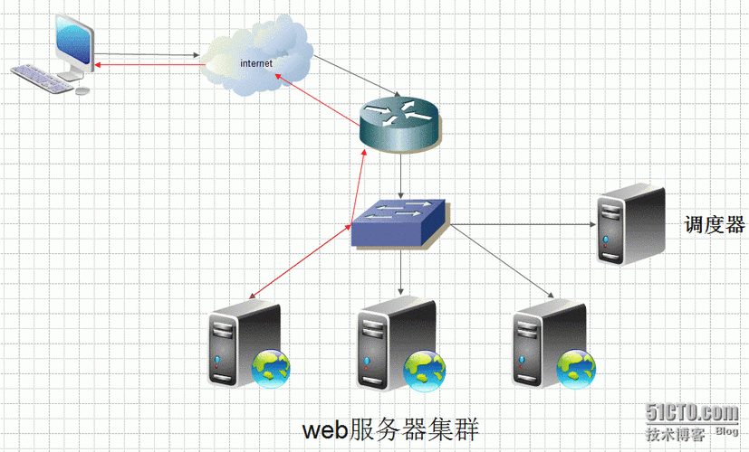 五种常见的web服务器