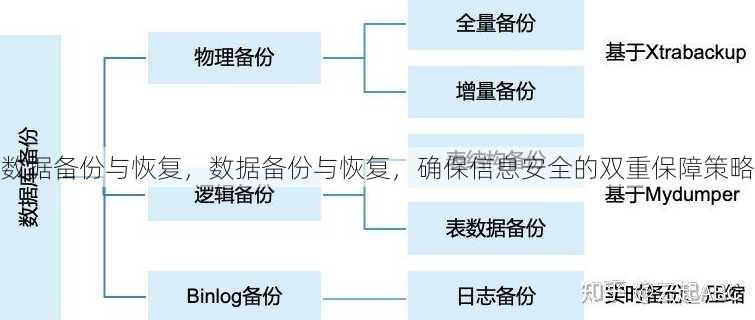 数据备份与恢复