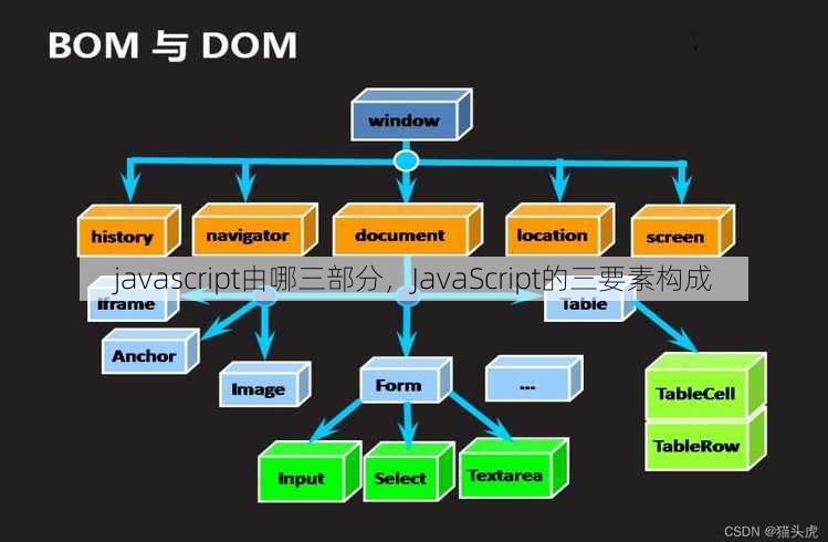 javascript由哪三部分