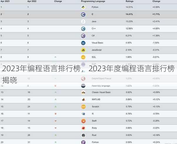 2023年编程语言排行榜