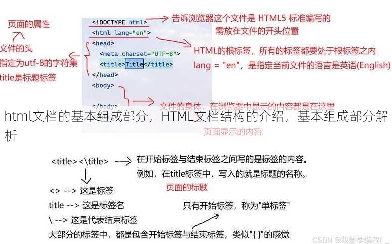 html文档的基本组成部分