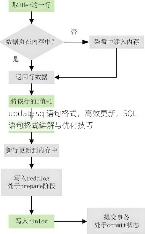 update sql语句格式