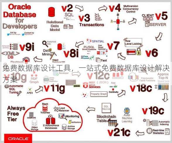 免费数据库设计工具