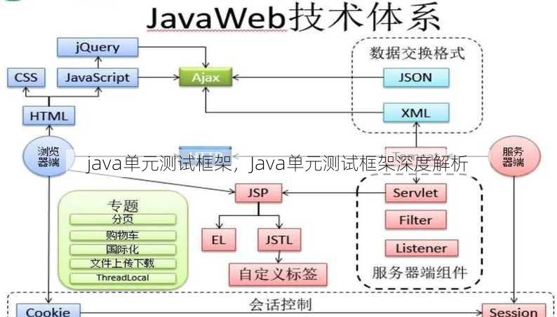 java单元测试框架