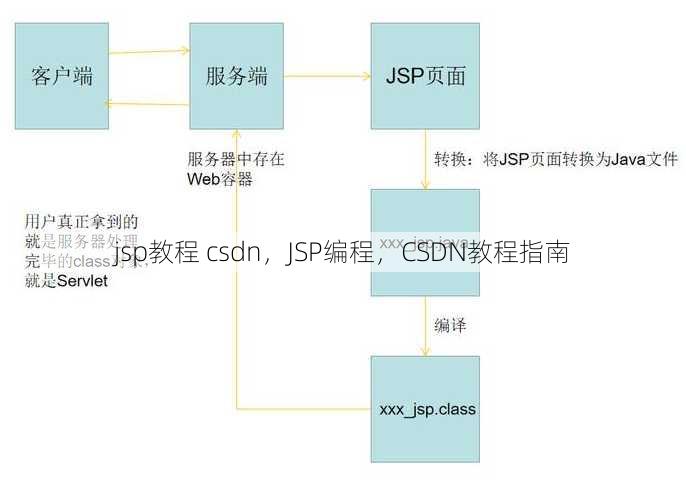 jsp教程 csdn