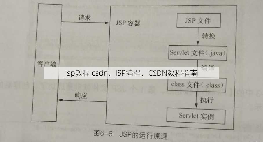 jsp教程 csdn