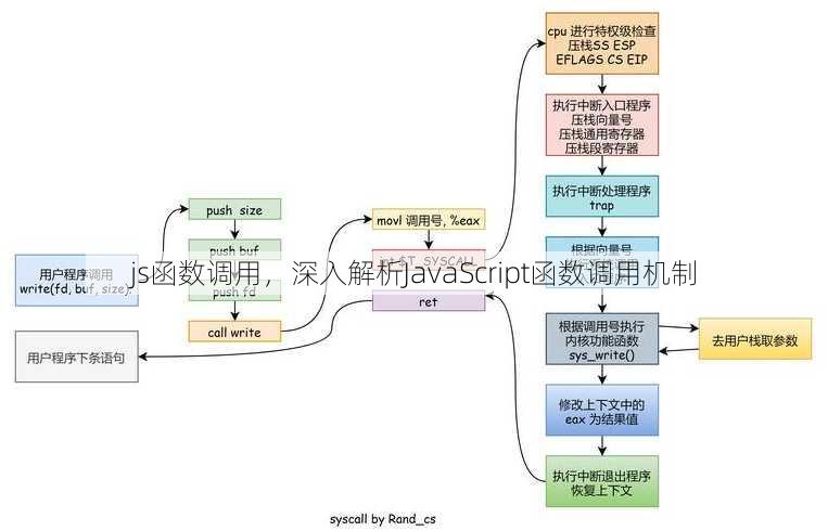 js函数调用