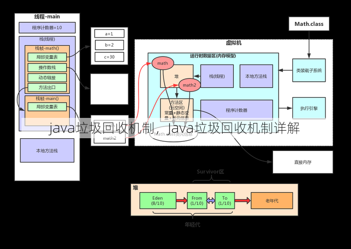 java垃圾回收机制