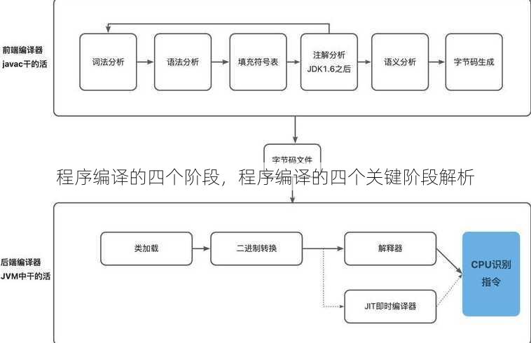 程序编译的四个阶段