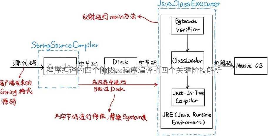 程序编译的四个阶段