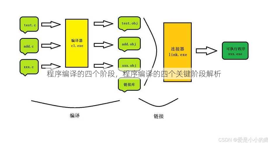 程序编译的四个阶段