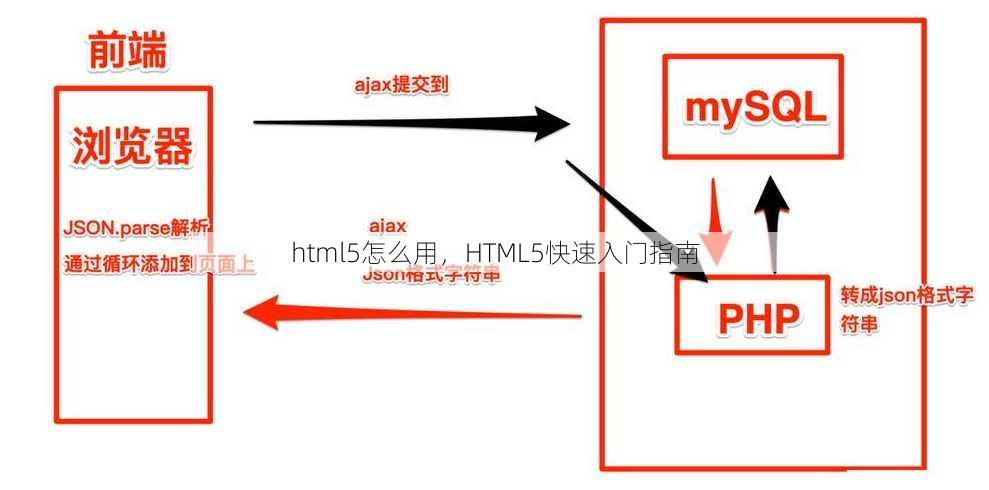 html5怎么用