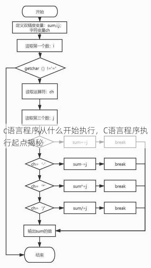 c语言程序从什么开始执行