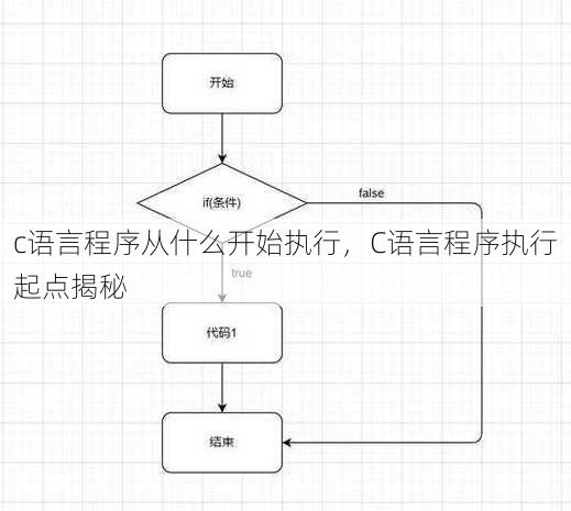 c语言程序从什么开始执行