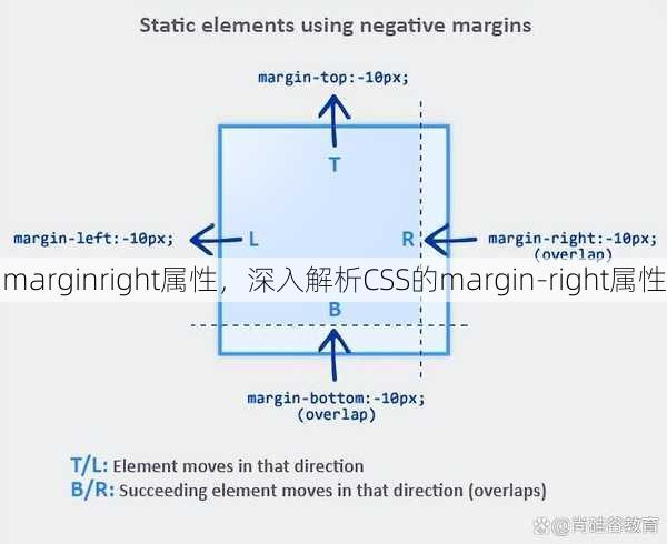 marginright属性