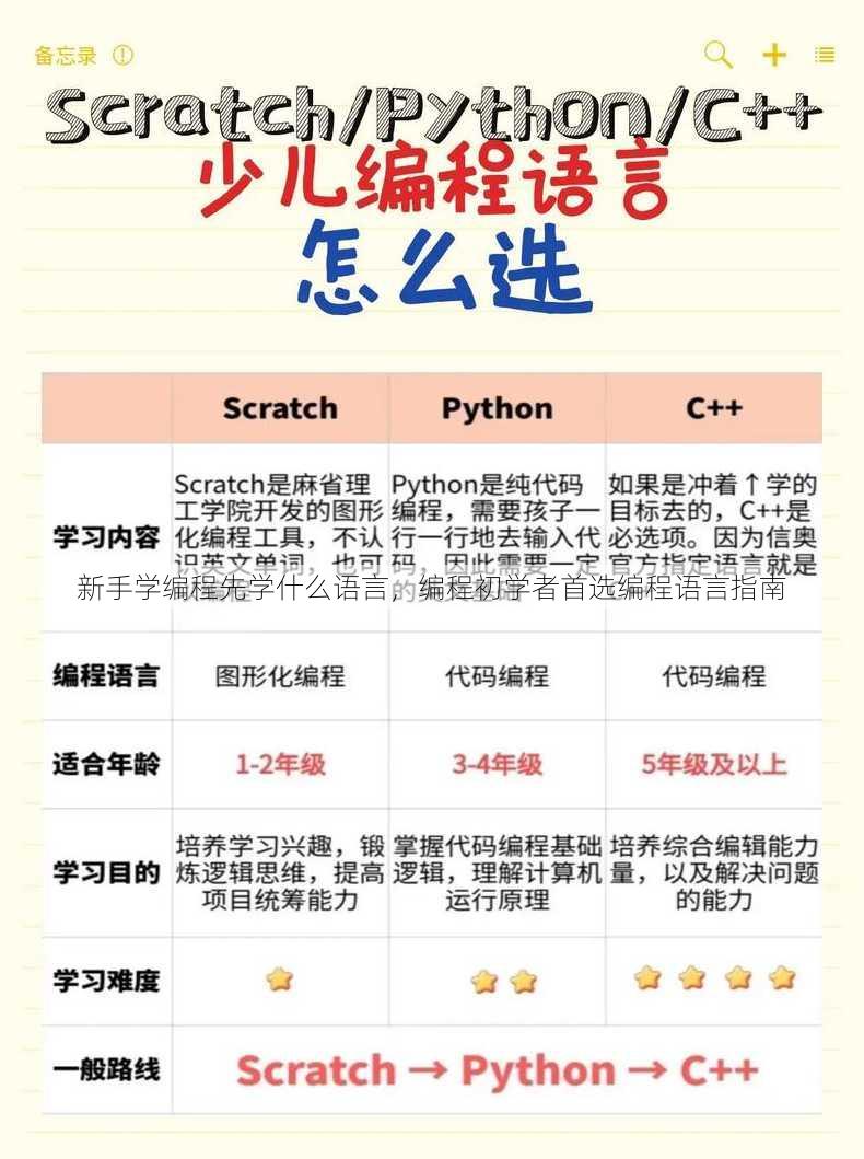新手学编程先学什么语言