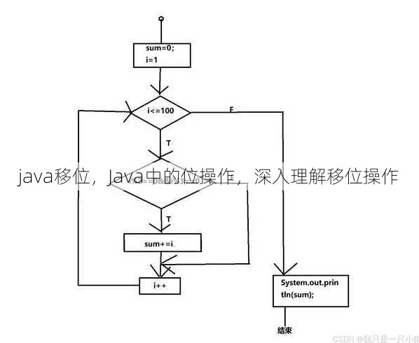 java移位