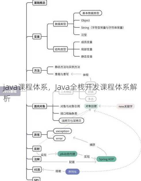 java课程体系