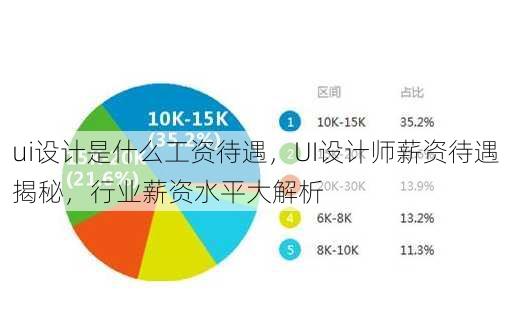 ui设计是什么工资待遇
