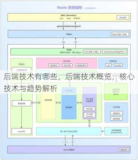 后端技术有哪些