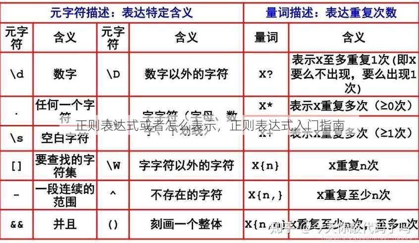 正则表达式或者怎么表示