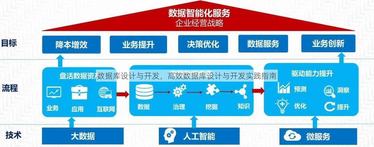 数据库设计与开发