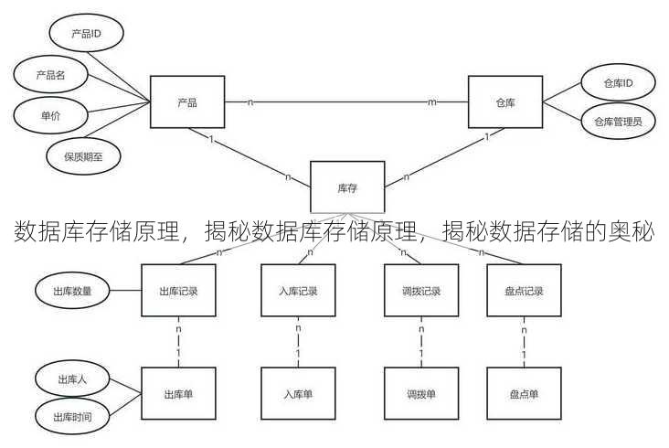 数据库存储原理