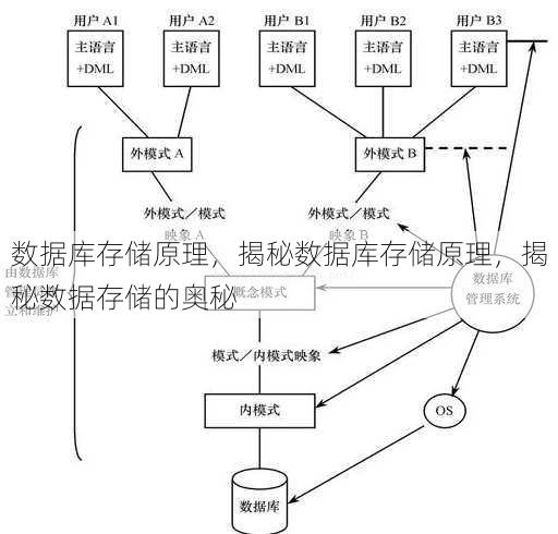数据库存储原理