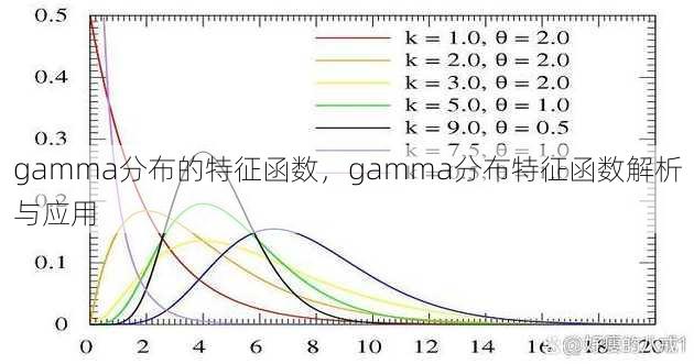 gamma分布的特征函数