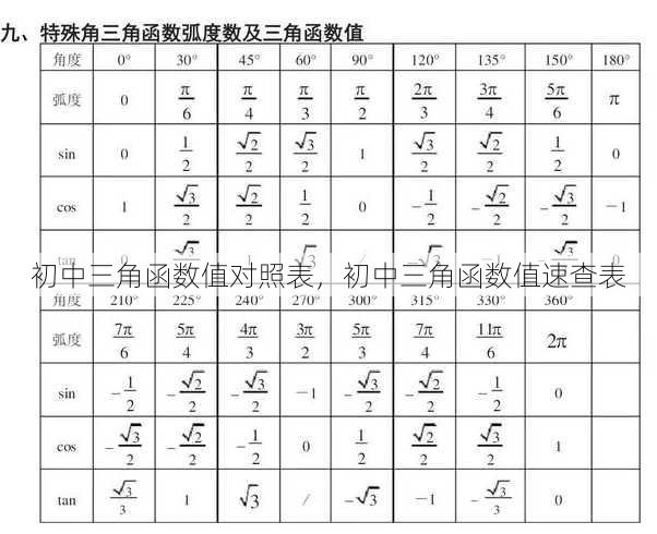 初中三角函数值对照表