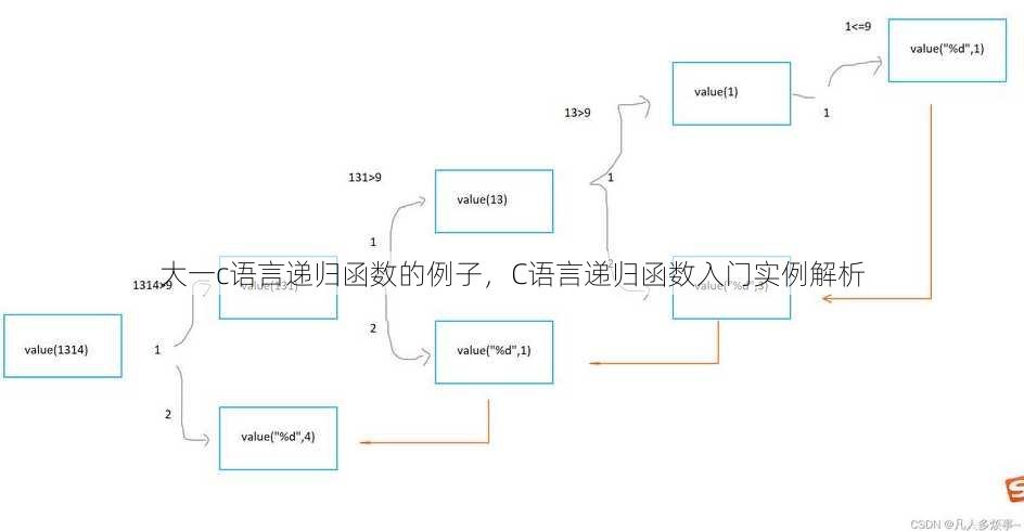 大一c语言递归函数的例子