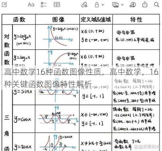 高中数学16种函数图像性质
