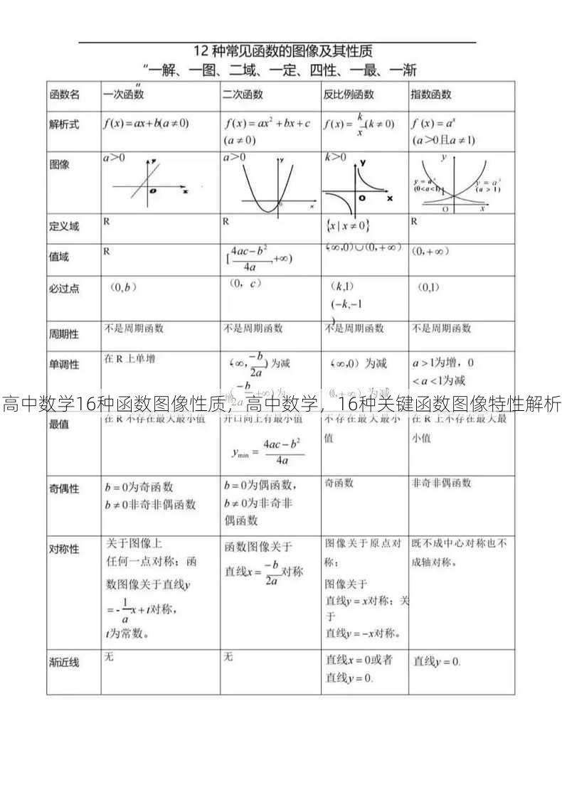 高中数学16种函数图像性质