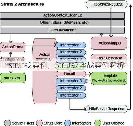 struts2案例