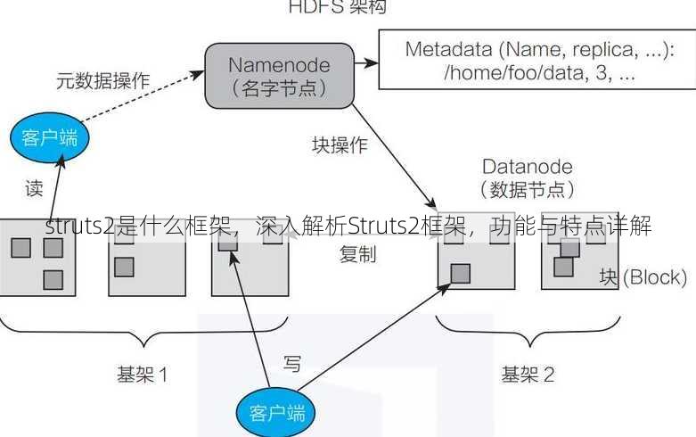struts2是什么框架