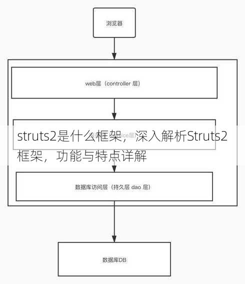 struts2是什么框架