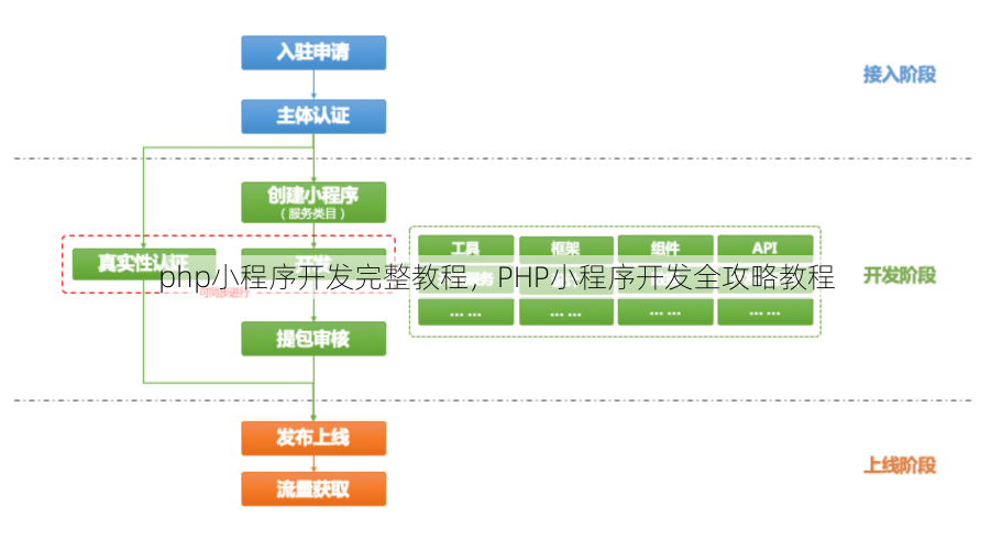 php小程序开发完整教程