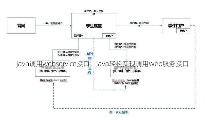 java调用webservice接口