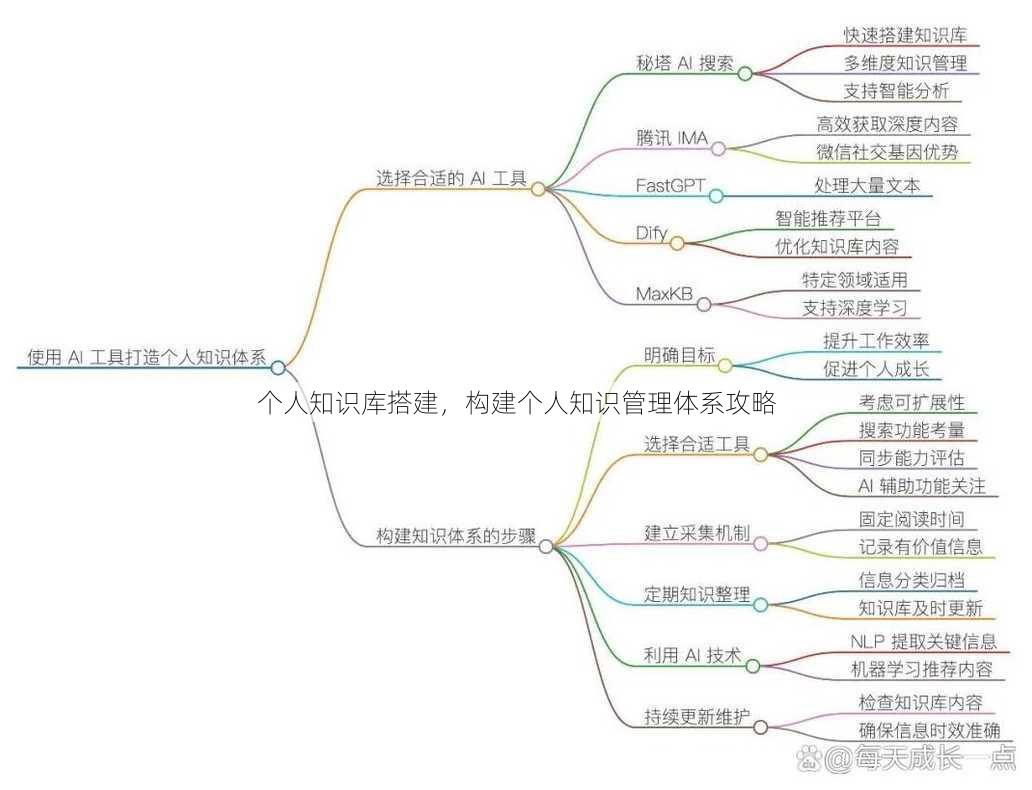 个人知识库搭建