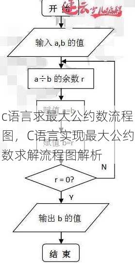 c语言求最大公约数流程图