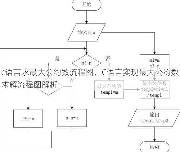 c语言求最大公约数流程图