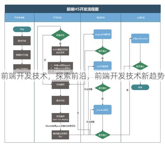 前端开发技术