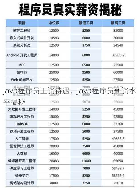 java程序员工资待遇